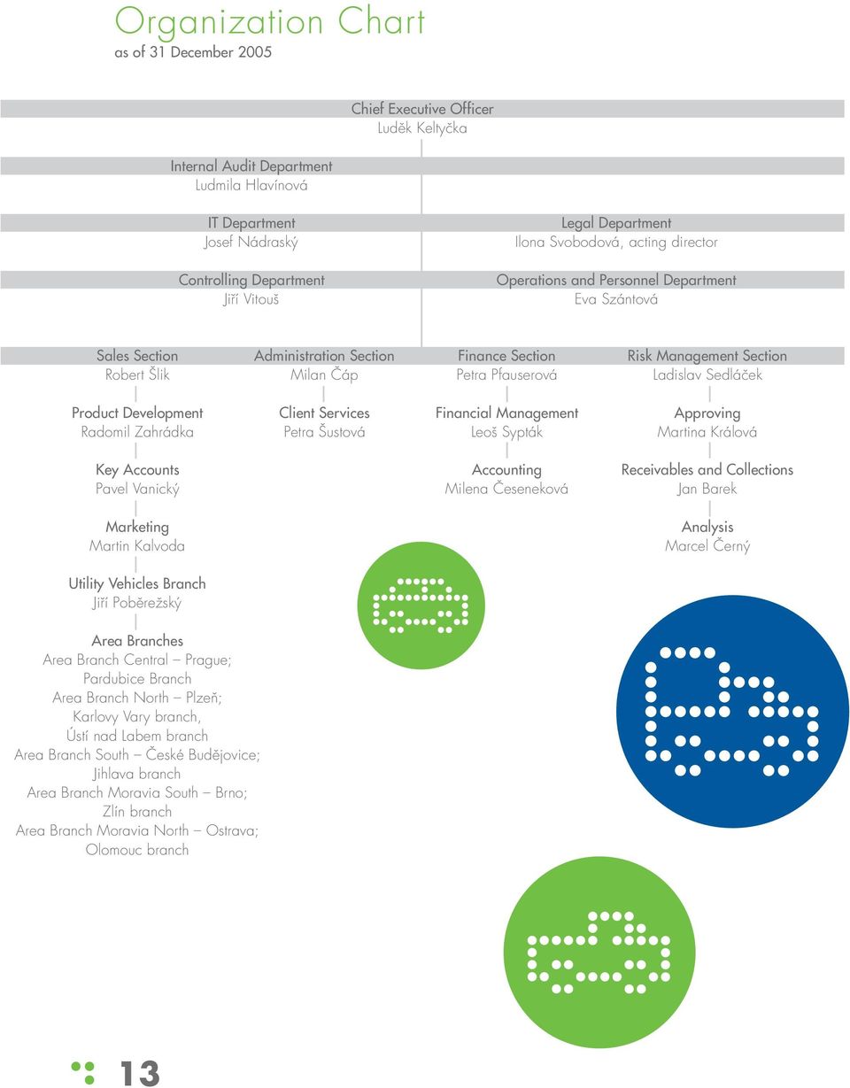 Pfauserová Ladislav Sedláček Product Development Client Services Financial Management Approving Radomil Zahrádka Petra Šustová Leoš Sypták Martina Králová Key Accounts Accounting Receivables and