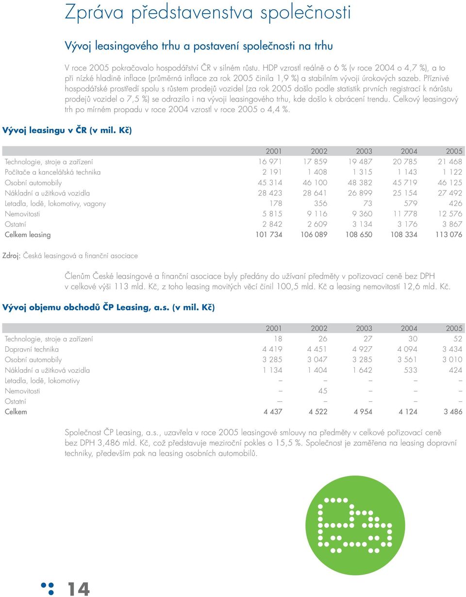 Příznivé hospodářské prostředí spolu s růstem prodejů vozidel (za rok 2005 došlo podle statistik prvních registrací k nárůstu prodejů vozidel o 7,5 %) se odrazilo i na vývoji leasingového trhu, kde