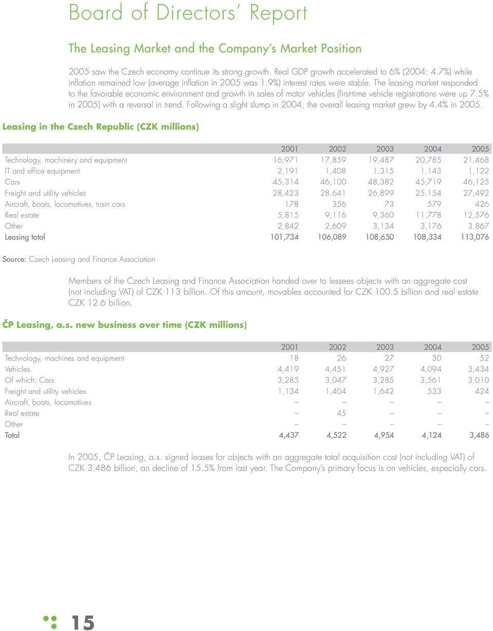 The leasing market responded to the favorable economic environment and growth in sales of motor vehicles (first-time vehicle registrations were up 7.5% in 2005) with a reversal in trend.