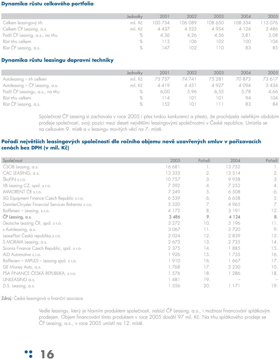 Kč 73 737 74 741 75 281 70 873 73 617 Autoleasing ČP Leasing, a.s. mil. Kč 4 419 4 451 4 927 4 094 3 434 Podíl ČP Leasingu, a.s., na trhu % 6,00 5,96 6,55 5,78 4,66 Růst trhu celkem % 114 101 101 94 104 Růst ČP Leasing, a.