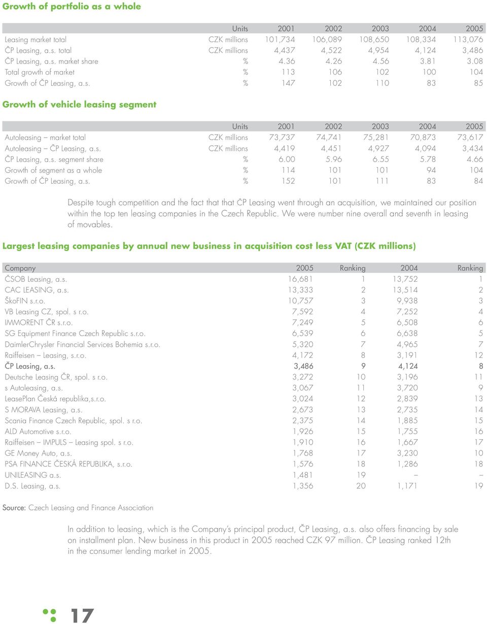 s. CZK millions 4,419 4,451 4,927 4,094 3,434 ČP Leasing, a.s. segment share % 6.00 5.96 6.55 5.78 4.66 Growth of segment as a whole % 114 101 101 94 104 Growth of ČP Leasing, a.s. % 152 101 111 83 84 Despite tough competition and the fact that that ČP Leasing went through an acquisition, we maintained our position within the top ten leasing companies in the Czech Republic.