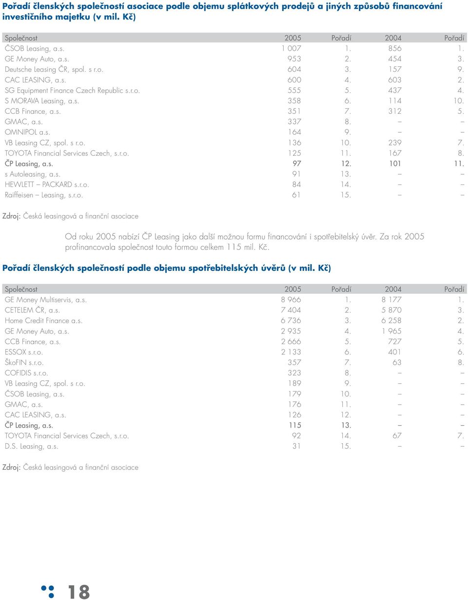 114 10. CCB Finance, a.s. 351 7. 312 5. GMAC, a.s. 337 8. OMNIPOL a.s. 164 9. VB Leasing CZ, spol. s r.o. 136 10. 239 7. TOYOTA Financial Services Czech, s.r.o. 125 11. 167 8. âp Leasing, a.s. 97 12.