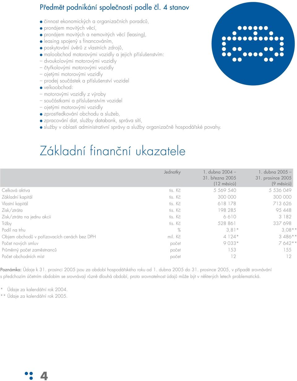 maloobchod motorovými vozidly a jejich příslušenstvím: dvoukolovými motorovými vozidly čtyřkolovými motorovými vozidly ojetými motorovými vozidly prodej součástek a příslušenství vozidel velkoobchod: