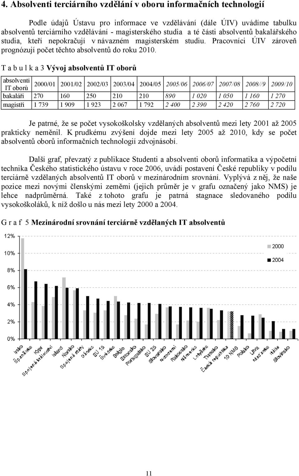 T a b u l k a 3 Vývoj absolventů IT oborů absolventi 2000/01 2001/02 2002/03 2003/04 IT oborů 2004/05 2005/06 2006/07 2007/08 2008//9 2009/10 bakaláři 270 160 250 210 210 890 1 020 1 050 1 160 1 270