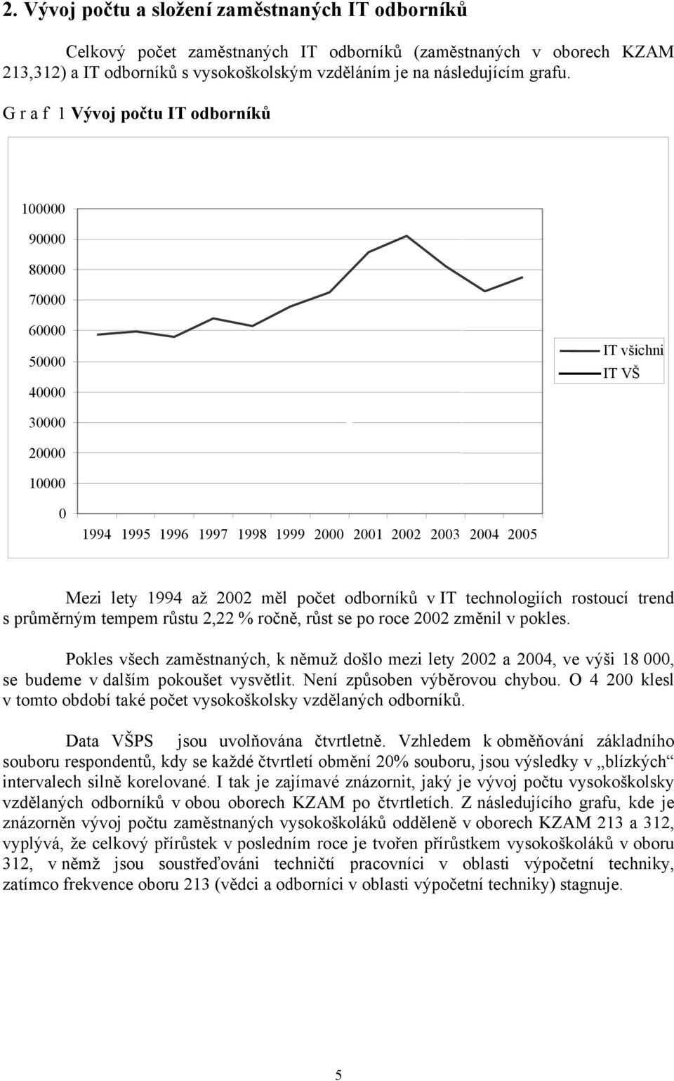 měl počet odborníků v IT technologiích rostoucí trend s průměrným tempem růstu 2,22 % ročně, růst se po roce 2002 změnil v pokles.