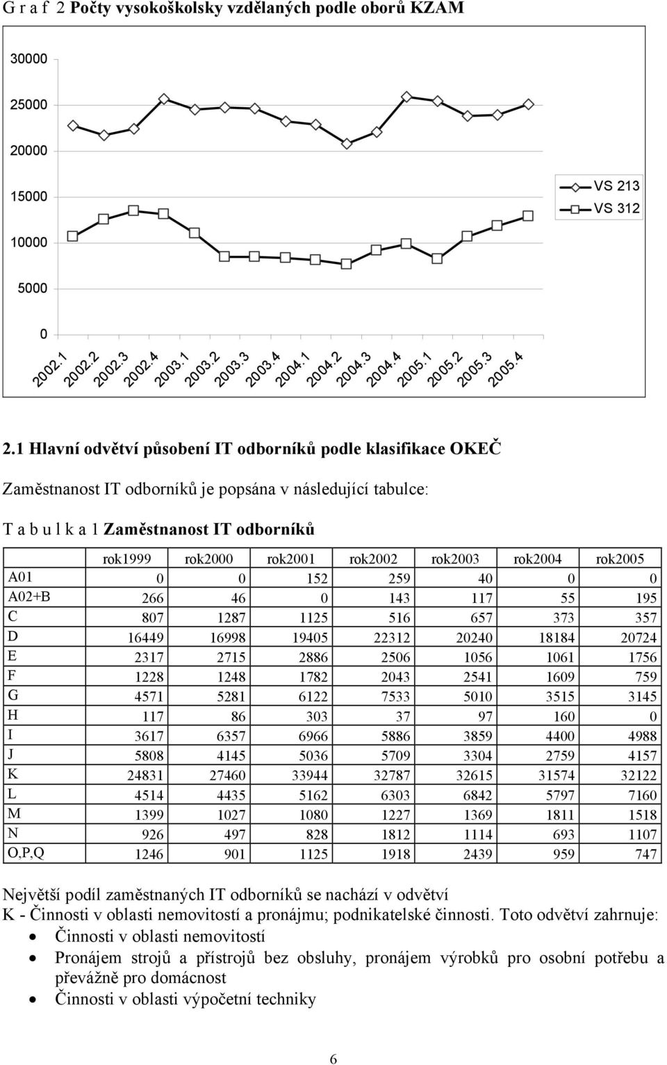 1 Hlavní odvětví působení IT odborníků podle klasifikace OKEČ Zaměstnanost IT odborníků je popsána v následující tabulce: T a b u l k a 1 Zaměstnanost IT odborníků VS 213 VS 312 rok1999 rok2000