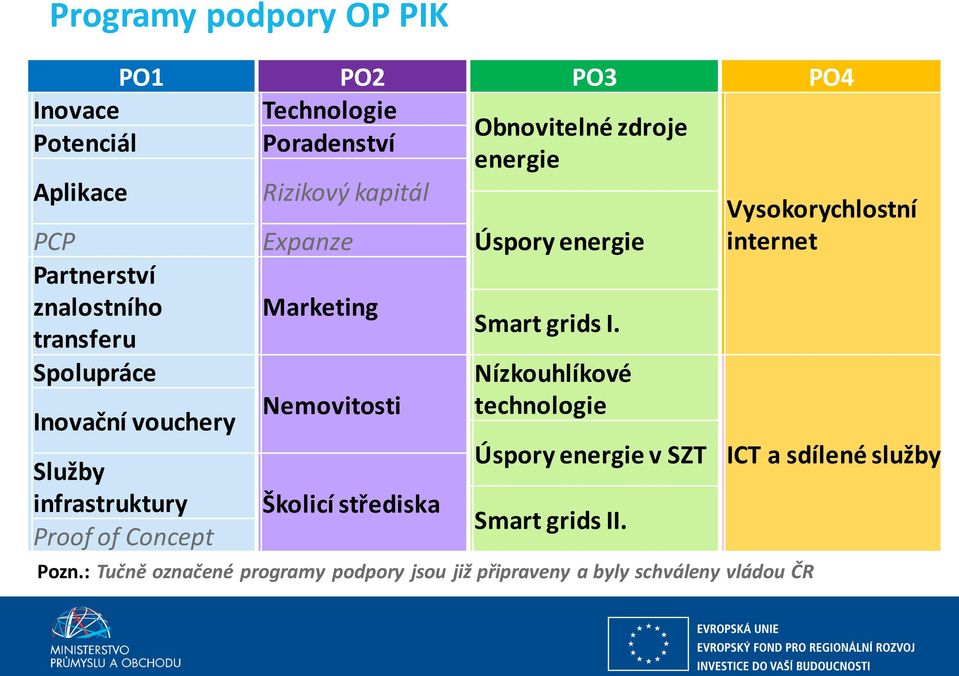 Marketing Nemovitosti Školicí střediska Úspory energie Smart grids I.