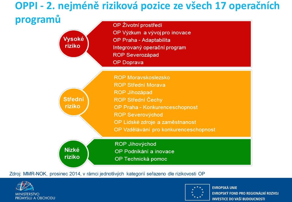 programů Vysoké riziko Střední riziko Nízké