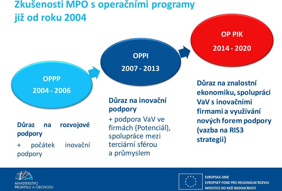 (Potenciál), spolupráce mezi terciární sférou a průmyslem OP PIK 2014-2020 Důraz na znalostní