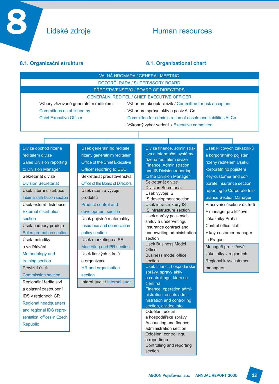 Organizational chart VALNÁ HROMADA / GENERAL MEETING DOZORČÍ RADA / SUPERVISORY BOARD PŘEDSTAVENSTVO / BOARD OF DIRECTORS GENERÁLNÍ ŘEDITEL / CHIEF EXECUTIVE OFFICER Výbory zřizované generálním