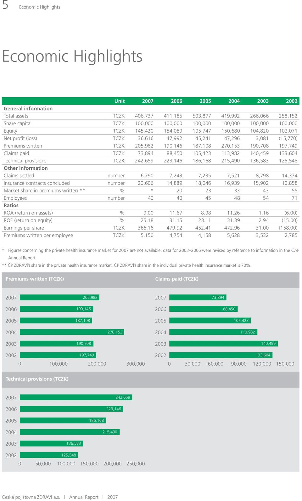 187,108 270,153 190,708 197,749 Claims paid TCZK 73,894 88,450 105,423 113,982 140,459 133,604 Technical provisions TCZK 242,659 223,146 186,168 215,490 136,583 125,548 Other information Claims