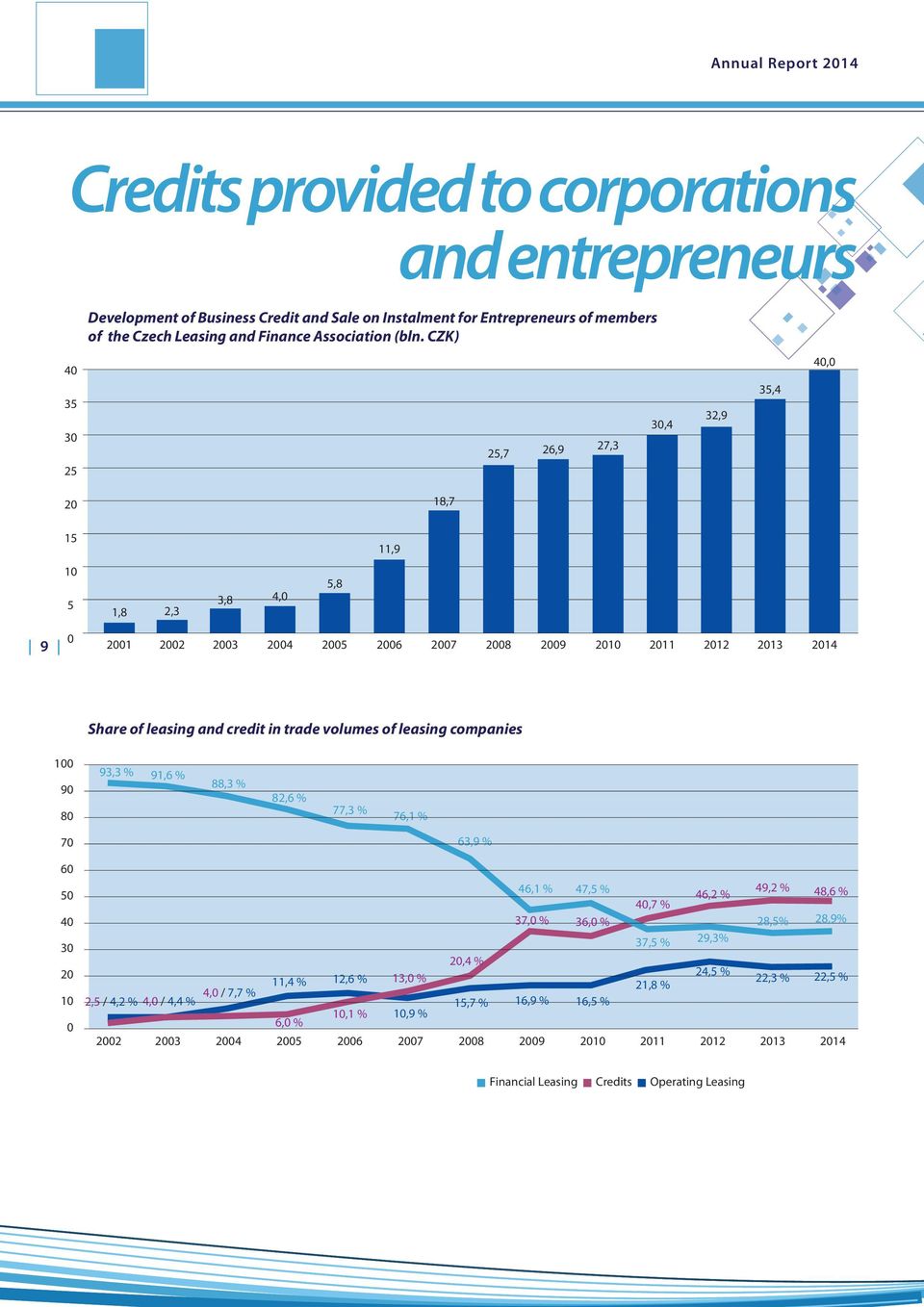 credit in trade volumes of leasing companies 100 90 80 93,3 % 91,6 % 88,3 % 82,6 % 77,3 % 76,1 % 70 63,9 % 60 50 40 30 20 10 0 46,1 % 47,5 % 40,7 % 37,0 % 36,0 % 37,5 % 20,4 % 4,0 / 7,7 % 11,4 % 12,6