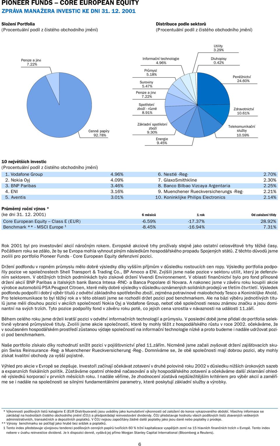 45% Telekomunikační služby 10.59% 10 největších investic 1. Vodafone Group 4.96% 6. Nestlé -Reg- 2.70% 2. Nokia Oyj 4.09% 7. GlaxoSmithkline 2.30% 3. BNP Paribas 3.46% 8.