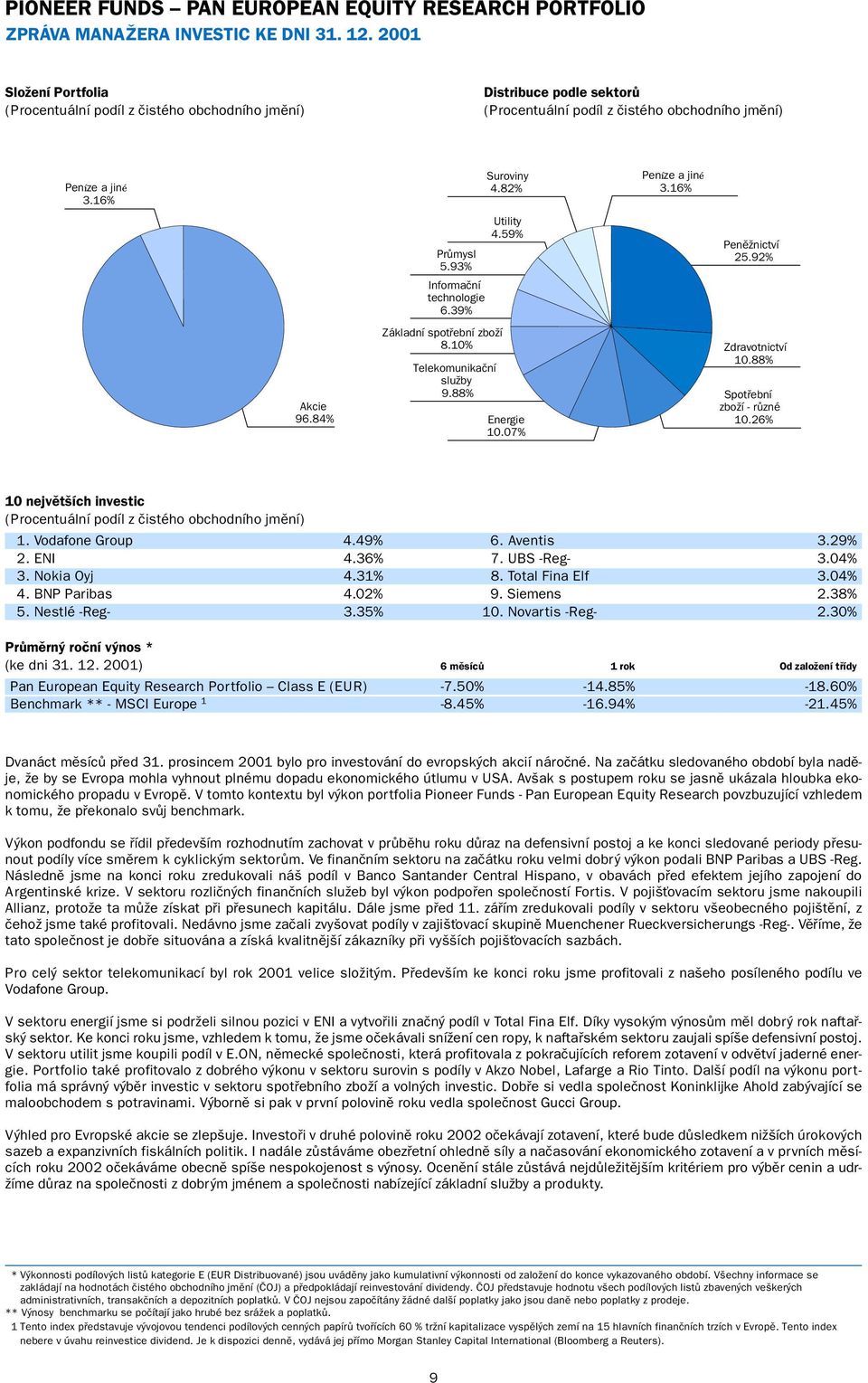 88% Spotřební zboží - různé 10.26% 10 největších investic 1. Vodafone Group 4.49% 6. Aventis 3.29% 2. ENI 4.36% 7. UBS -Reg- 3.04% 3. Nokia Oyj 4.31% 8. Total Fina Elf 3.04% 4. BNP Paribas 4.02% 9.