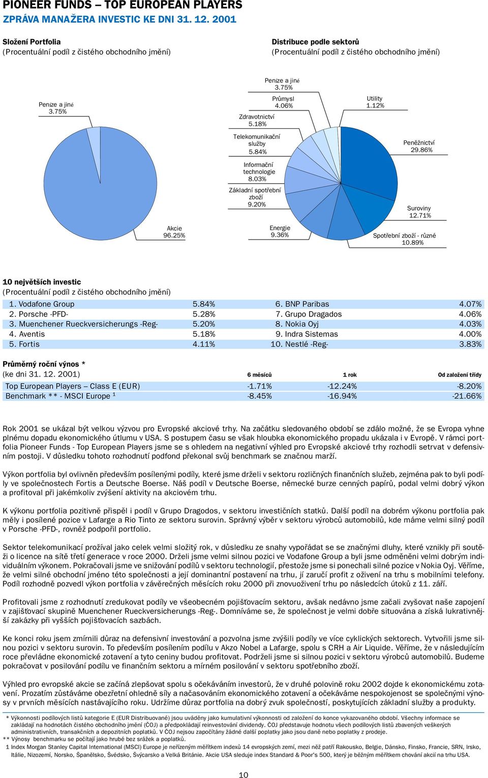 71% Spotřební zboží - různé 10.89% 10 největších investic 1. Vodafone Group 5.84% 6. BNP Paribas 4.07% 2. Porsche -PFD- 5.28% 7. Grupo Dragados 4.06% 3. Muenchener Rueckversicherungs -Reg- 5.20% 8.