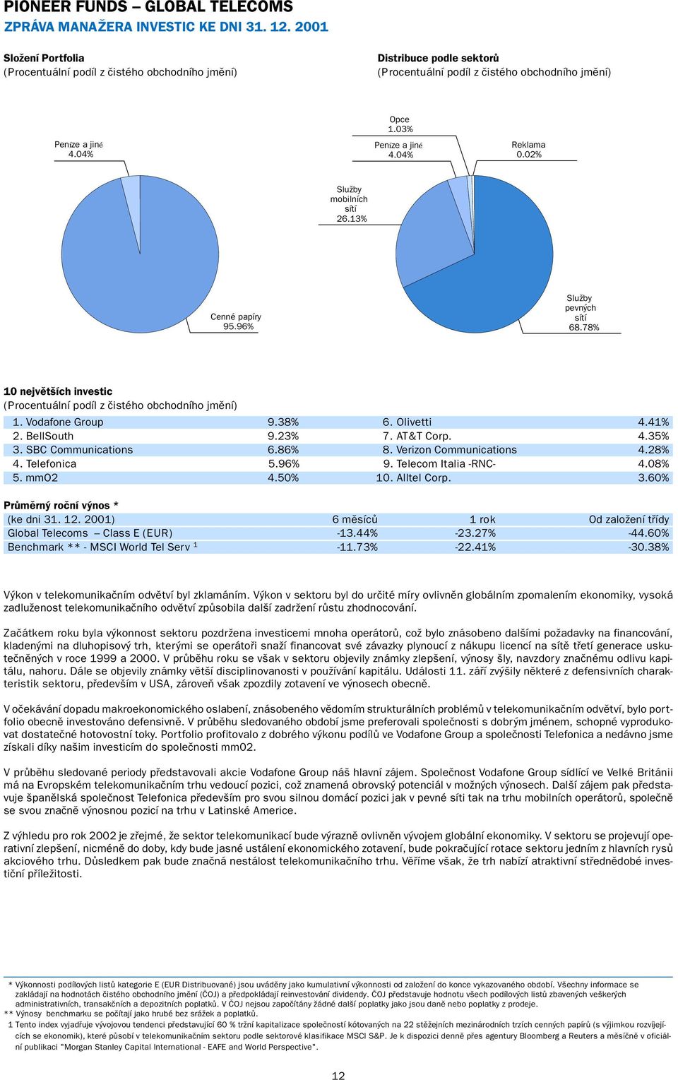 SBC Communications 6.86% 8. Verizon Communications 4.28% 4. Telefonica 5.96% 9. Telecom Italia -RNC- 4.08% 5. mmo2 4.50% 10. Alltel Corp. 3.60% Průměrný roční výnos * (ke dni 31. 12.