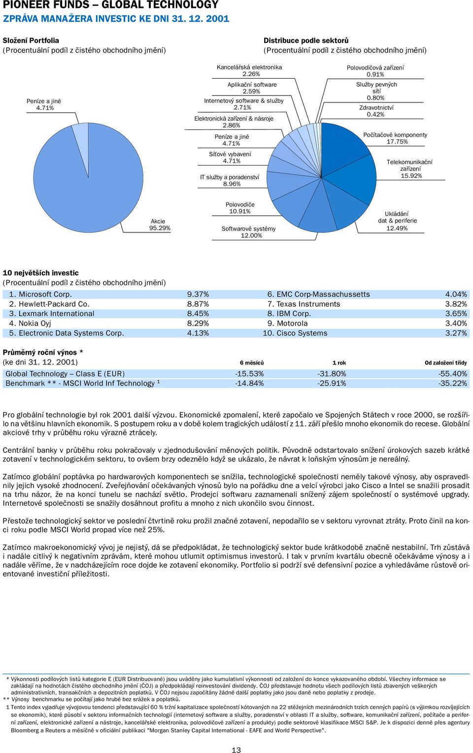 80% Zdravotnictví 0.42% Počítačové komponenty 17.75% Telekomunikační zařízení 15.92% Akcie 95.29% Polovodiče 10.91% Softwarové systémy 12.00% Ukládání dat & periferie 12.49% 10 největších investic 1.