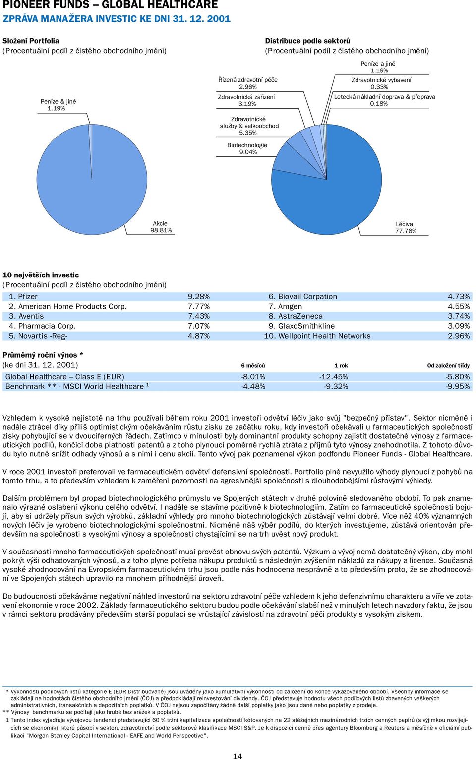 81% Léčiva 77.76% 10 největších investic 1. Pfizer 9.28% 6. Biovail Corpation 4.73% 2. American Home Products Corp. 7.77% 7. Amgen 4.55% 3. Aventis 7.43% 8. AstraZeneca 3.74% 4. Pharmacia Corp. 7.07% 9.