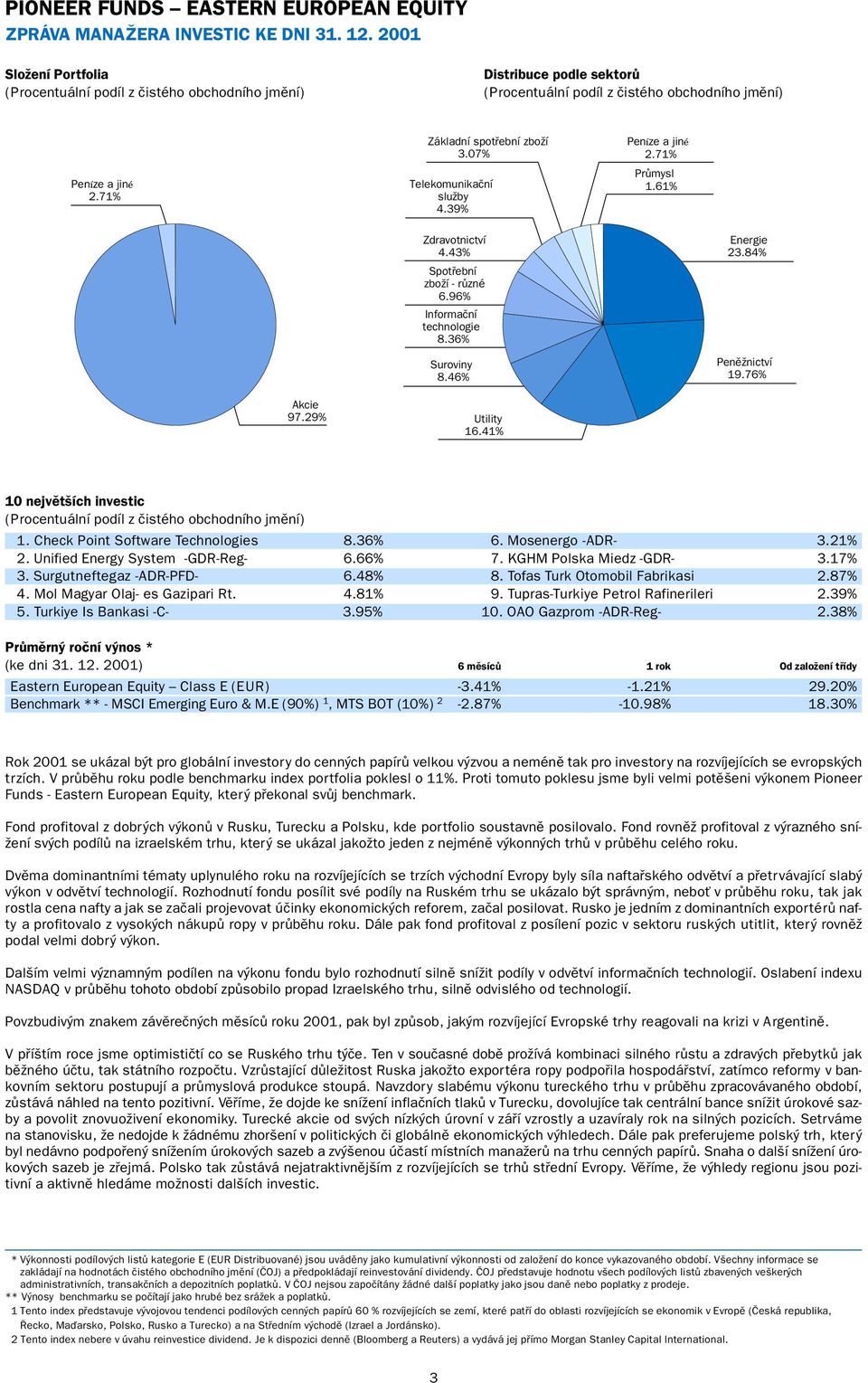 76% Akcie 97.29% Utility 16.41% 10 největších investic 1. Check Point Software Technologies 8.36% 6. Mosenergo -ADR- 3.21% 2. Unified Energy System -GDR-Reg- 6.66% 7. KGHM Polska Miedz -GDR- 3.17% 3.