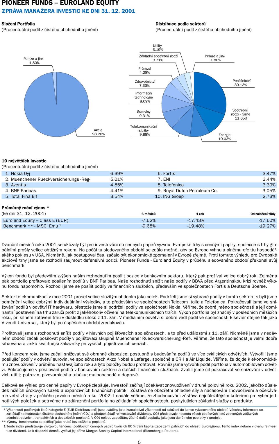 65% 10 největších investic 1. Nokia Oyj 6.39% 6. Fortis 3.47% 2. Muenchener Rueckversicherungs -Reg- 5.01% 7. ENI 3.44% 3. Aventis 4.85% 8. Telefonica 3.39% 4. BNP Paribas 4.41% 9.