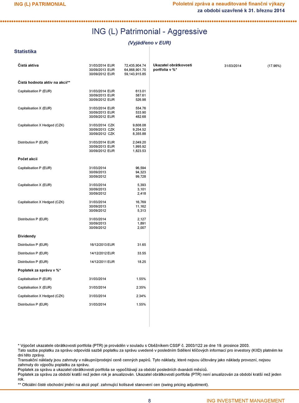 68 Capitalisation X Hedged (CZK) 31/03/2014 CZK 9,608.08 CZK 9,254.52 CZK 8,355.88 Distribution P (EUR) 31/03/2014 EUR 2,049.20 EUR 1,995.92 EUR 1,823.