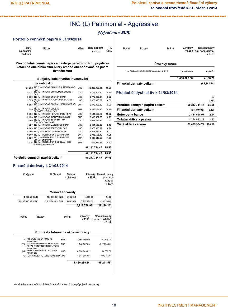 BANKING & INSURANCE I CAP USD 13,246,058.31 18.28 5,071 ING (L) - INVEST CONSUMER GOODS I USD 6,118,007.30 8.45 CAP 3,258 ING (L) - INVEST ENERGY I CAP USD 3,778,830.87 5.