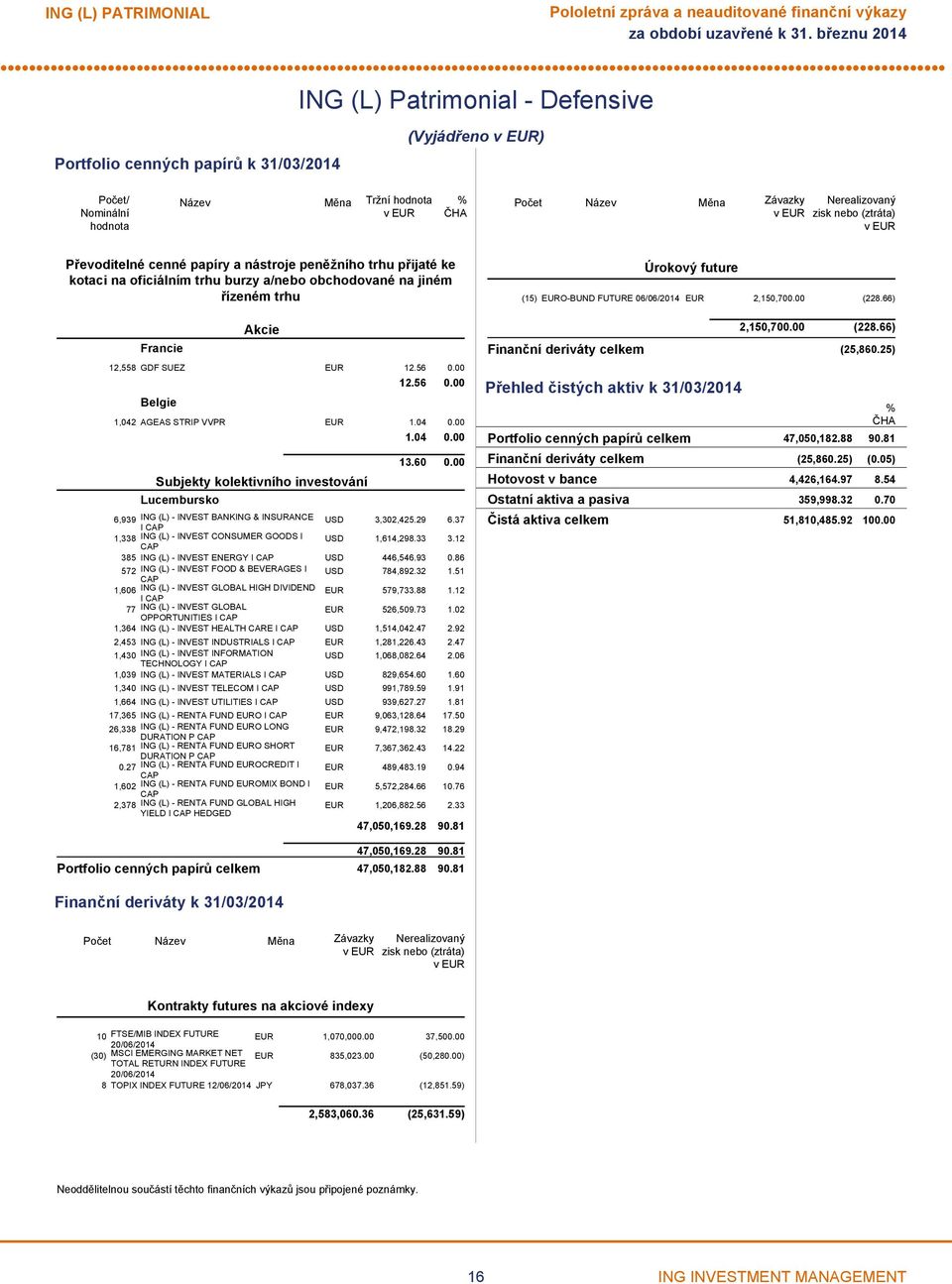 04 0.00 Subjekty kolektivního investování Lucembursko 1.04 0.00 13.60 0.00 6,939 ING (L) - INVEST BANKING & INSURANCE I CAP USD 3,302,425.29 6.37 1,338 ING (L) - INVEST CONSUMER GOODS I USD 1,614,298.