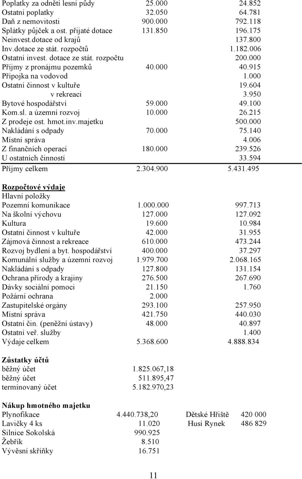 950 Bytové hospodářství 59.000 49.100 Kom.sl. a územní rozvoj 10.000 26.215 Z prodeje ost. hmot.inv.majetku 500.000 Nakládání s odpady 70.000 75.140 Místní správa 4.006 Z finančních operací 180.