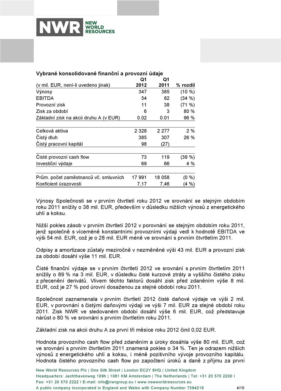 01 96 % Celková aktiva 2 328 2 277 2 % Čistý dluh 385 307 26 % Čistý pracovní kapitál 98 (27) Čisté provozní cash flow 73 119 (39 %) Investiční výdaje 69 66 4 % Prům. počet zaměstnanců vč.