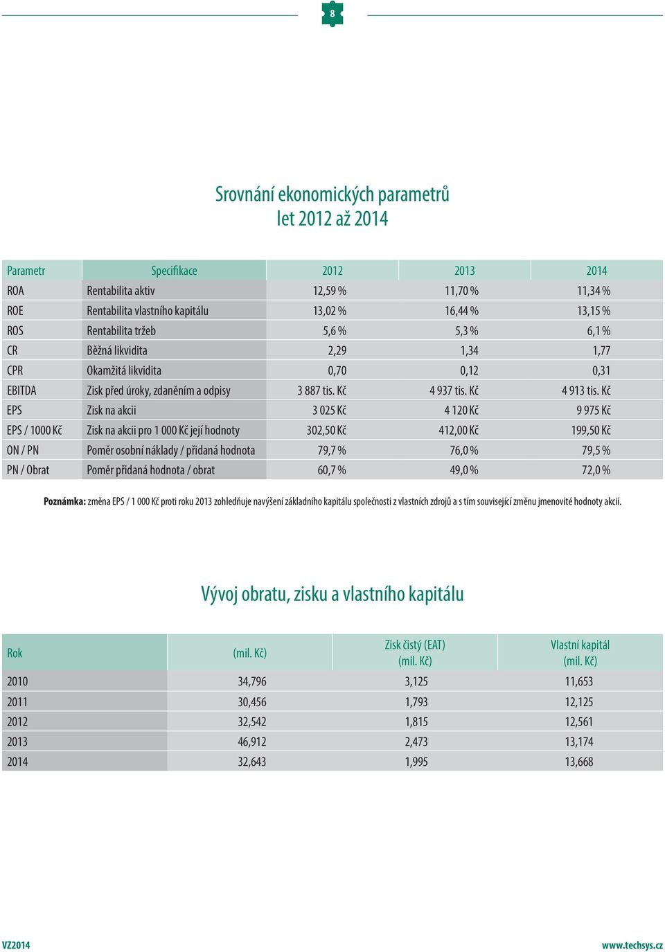 Kč EPS Zisk na akcii 3 025 Kč 4 120 Kč 9 975 Kč EPS / 1000 Kč Zisk na akcii pro 1 000 Kč její hodnoty 302,50 Kč 412,00 Kč 199,50 Kč ON / PN Poměr osobní náklady / přidaná hodnota 79,7 % 76,0 % 79,5 %