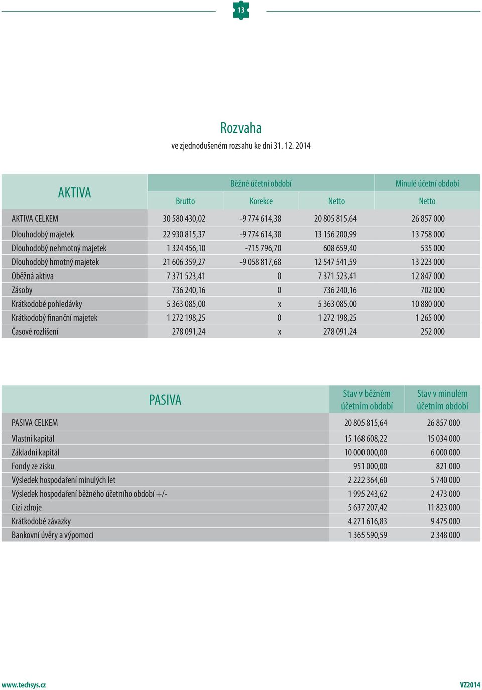 200,99 13 758 000 Dlouhodobý nehmotný majetek 1 324 456,10-715 796,70 608 659,40 535 000 Dlouhodobý hmotný majetek 21 606 359,27-9 058 817,68 12 547 541,59 13 223 000 Oběžná aktiva 7 371 523,41 0 7