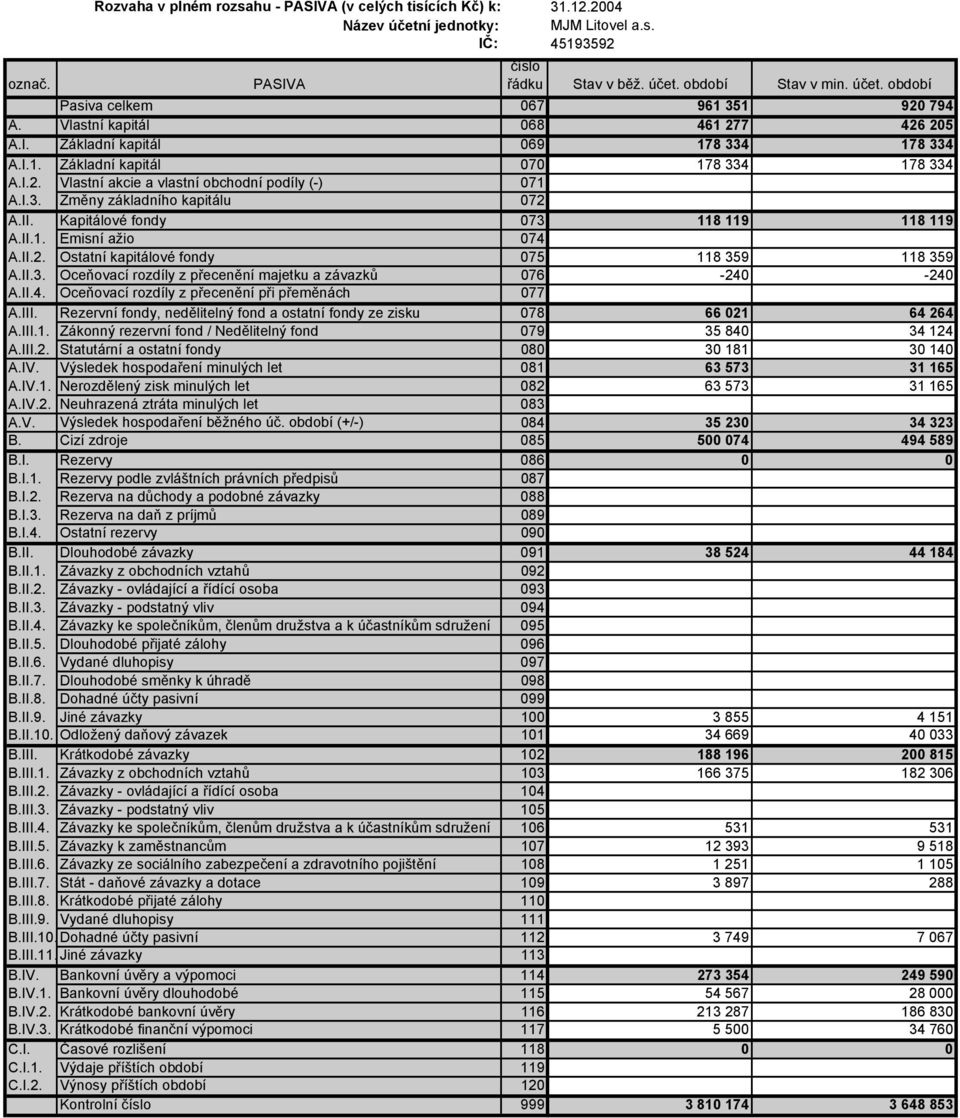 II. Kapitálové fondy 073 118 119 118 119 A.II.1. Emisní ažio 074 A.II.2. Ostatní kapitálové fondy 075 118 359 118 359 A.II.3. Oceňovací rozdíly z přecenění majetku a závazků 076-240 -240 A.II.4. Oceňovací rozdíly z přecenění při přeměnách 077 A.