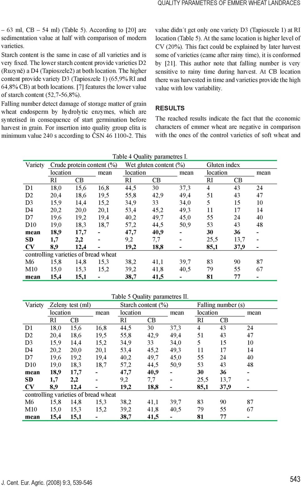 The higher content provide variety D3 (Tapioszele 1) (65,9% RI and 64,8% CB) at both locations. [7] features the lower value of starch content (52,7-56,8%).