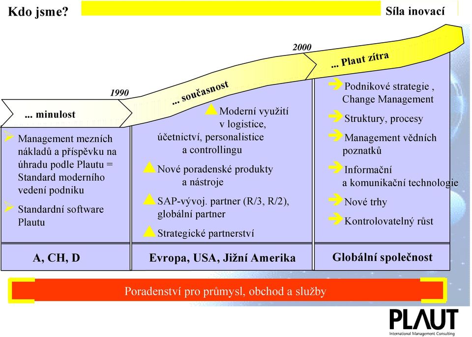 .. současnost Moderní využití v logistice, účetnictví, personalistice a controllingu Nové poradenské produkty a nástroje SAP-vývoj.