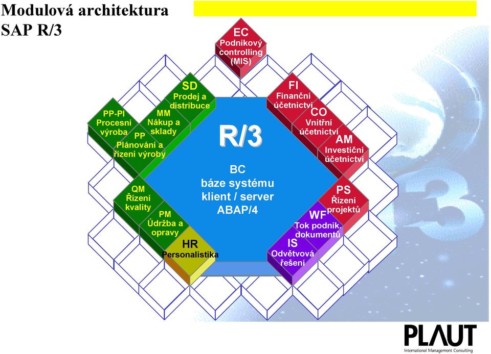 HR Personalistika R/3 BC báze systému klient / server ABAP/4 FI Finanční účetnictví CO