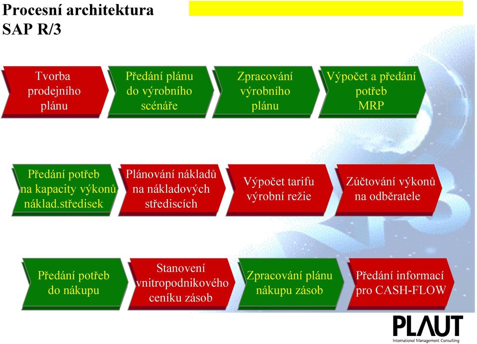 středisek Plánování nákladů na nákladových střediscích Výpočet tarifu výrobní režie Zúčtování výkonů na