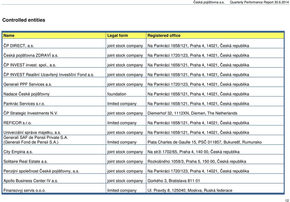 s. joint stock company Na Pankráci 1720/123, Praha 4, 14021, Česká republika Nadace České pojišťovny foundation Na Pankráci 1658/121, Praha 4, 14021, Česká republika Pankrác Services s.r.o. limited company Na Pankráci 1658/121, Praha 4, 14021, Česká republika ČP Strategic Investments N.