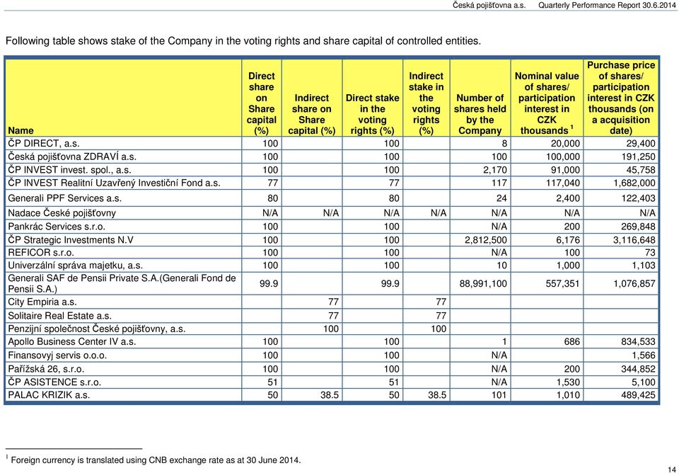 of shares/ participation interest in CZK thousands 1 Purchase price of shares/ participation interest in CZK thousands (on a acquisition date) Name ČP DIRECT, a.s. 100 100 8 20,000 29,400 Česká pojišťovna ZDRAVÍ a.