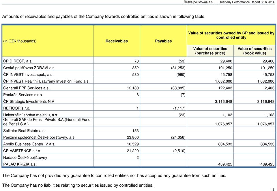 s. 352 (31,253) 191,250 191,250 ČP INVEST invest. spol., a.s. 530 (960) 45,758 45,758 ČP INVEST Realitní Uzavřený Investiční Fond a.s. 1,682,000 1,682,000 PPF Services a.s. 12,180 (38,885) 122,403 2,403 Pankrác Services s.