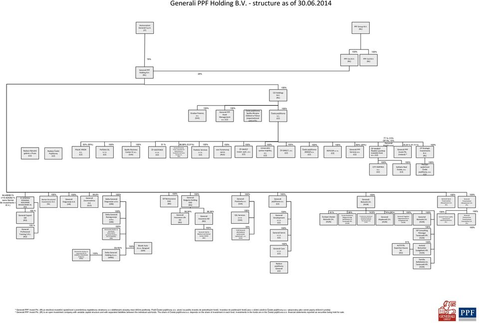 s. 50% (50%) Pařížská 26, s.r.o. Apollo Business Center IV a.s. (SVK) ČP ASISTENCE s.r.o. 51 % Fond de Pensii Societate de Administrare a Fondurilor de Pensii Private S.A. (RO) 99,99% (0,01%) Pankrác Services s.
