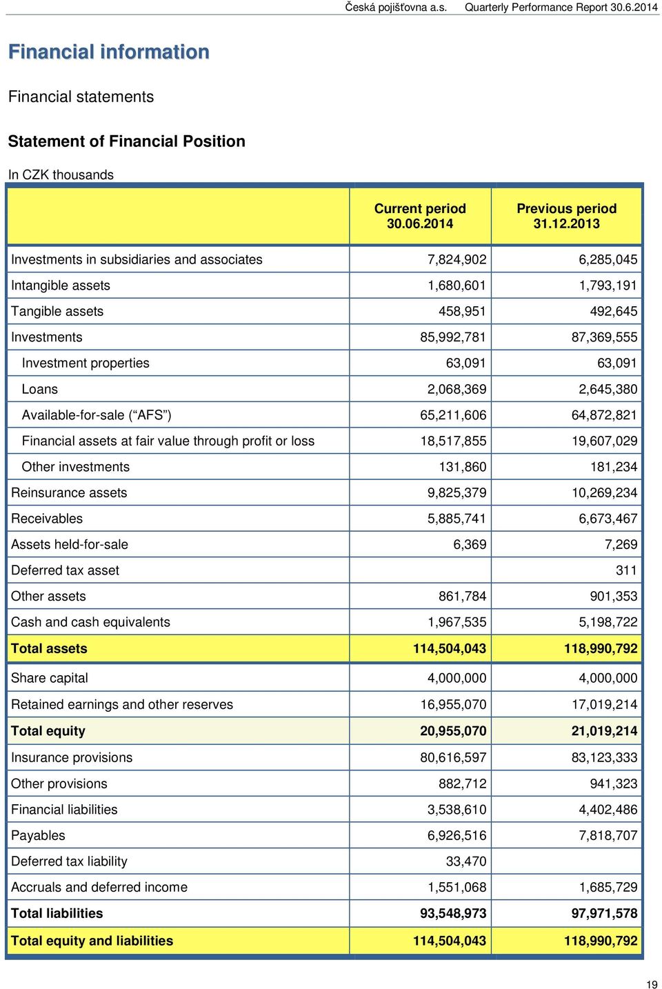 63,091 63,091 Loans 2,068,369 2,645,380 Available-for-sale ( AFS ) 65,211,606 64,872,821 Financial assets at fair value through profit or loss 18,517,855 19,607,029 Other investments 131,860 181,234