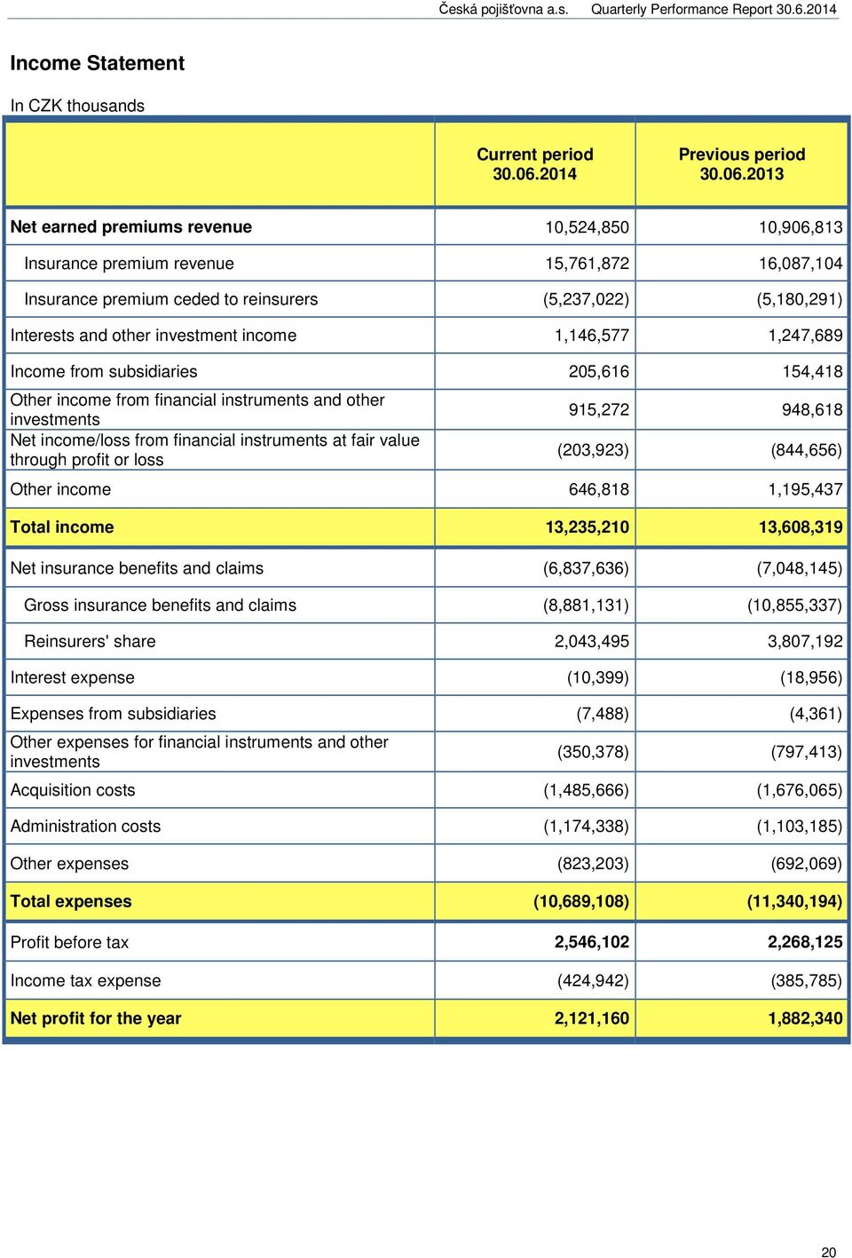 2013 Net earned premiums revenue 10,524,850 10,906,813 Insurance premium revenue 15,761,872 16,087,104 Insurance premium ceded to reinsurers (5,237,022) (5,180,291) Interests and other investment