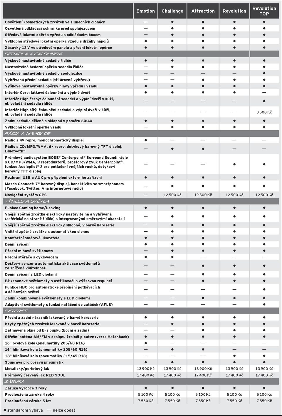 řidiče Výškově nastavitelné sedadlo spolujezdce Vyhřívaná přední sedadla (tři úrovně výhřevu) Výškově nastavitelné opěrky hlavy vpředu i vzadu Interiér Core: látkové čalounění a výplně dveří Interiér