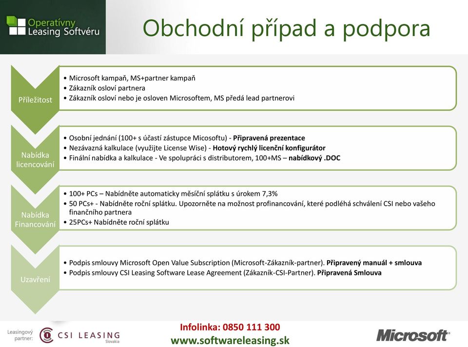 distributorem, 100+MS nabídkový.doc Nabídka Financování 100+ PCs Nabídněte automaticky měsíční splátku s úrokem 7,3% 50 PCs+ - Nabídněte roční splátku.