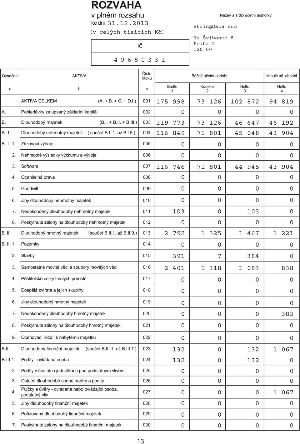 období a b c Brutto 1 Korekce 2 Netto 3 Netto 4 AKTIVA CELKEM (A. + B. + C. + D.I.) 1 A. Pohledávky za upsaný základní kapitál 2 175 998 73 126 12 872 94 819 B. Dlouhodobý majetek (B.I. + B.II. + B.III.