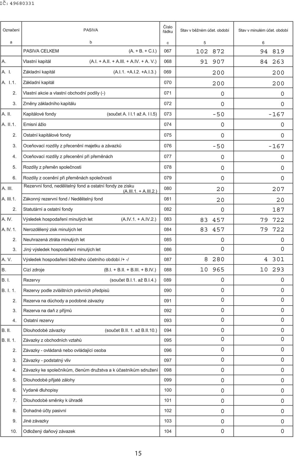 I I.5) 73 A. II.1. Emisní ážio 74 A. III. 2. Ostatní kapitálové fondy 75 3. Oce ovací rozdíly z p ecen ní majetku a závazk 76 4. Oce ovací rozdíly z p ecen ní p i p em nách 77 5.