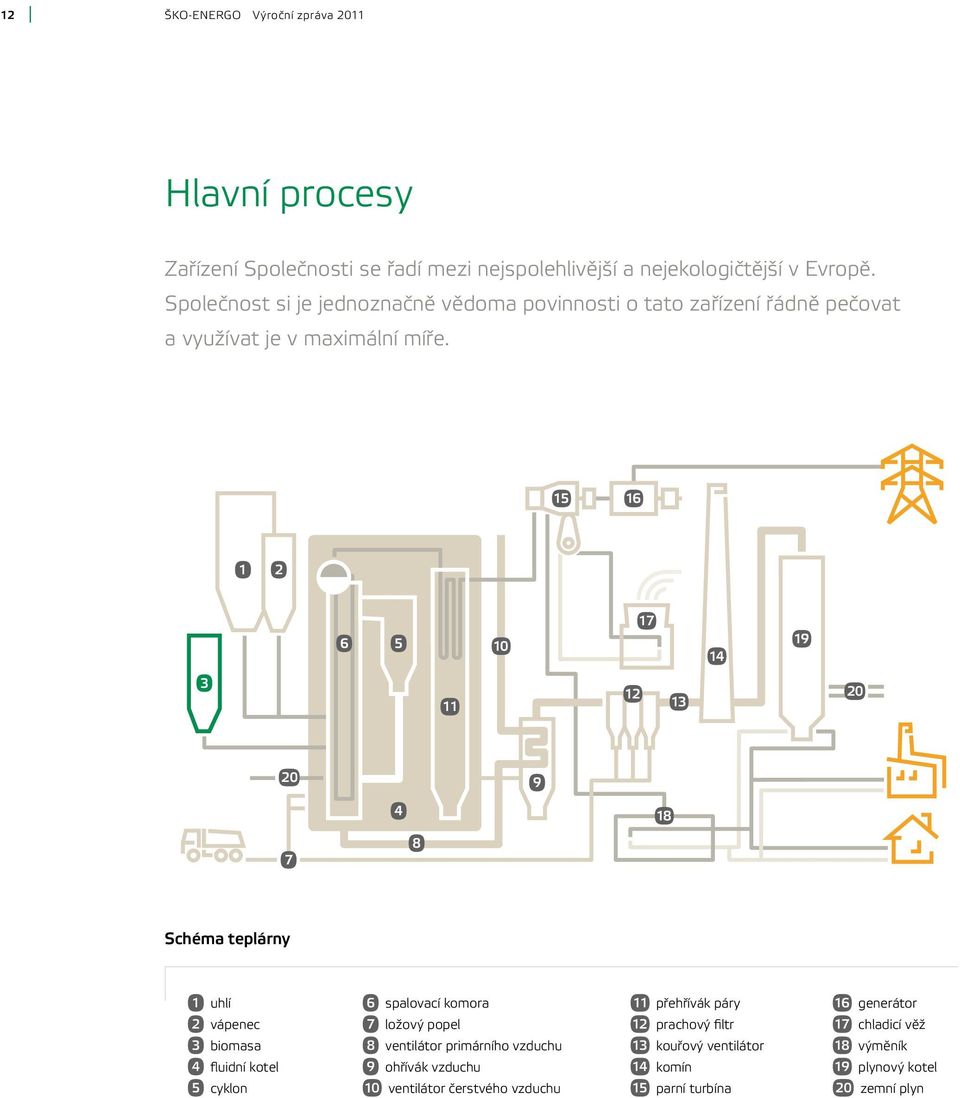 15 16 1 2 6 5 10 17 14 19 3 11 12 13 20 20 9 4 18 7 8 Schéma teplárny uhlí vápenec biomasa fluidní kotel cyklon spalovací komora ložový popel