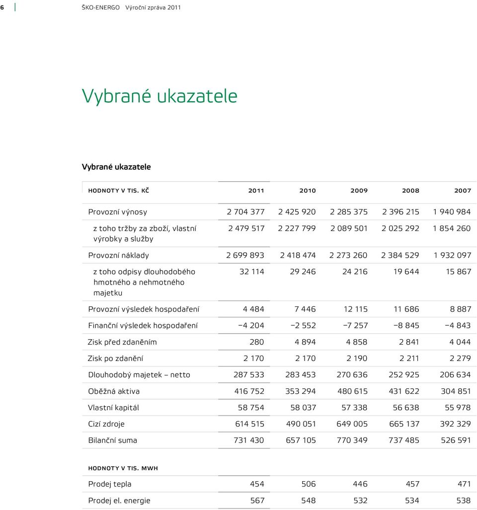 Provozní náklady 2 699 893 2 418 474 2 273 260 2 384 529 1 932 097 z toho odpisy dlouhodobého hmotného a nehmotného majetku 32 114 29 246 24 216 19 644 15 867 Provozní výsledek hospodaření 4 484 7