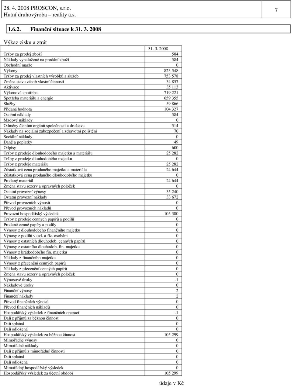 stavu zásob vlastní činnosti 34 857 Aktivace 35 113 Výkonová spotřeba 719 221 Spotřeba materiálu a energie 659 355 Služby 59 866 Přidaná hodnota 104 327 Osobní náklady 584 Mzdové náklady 0 Odměny