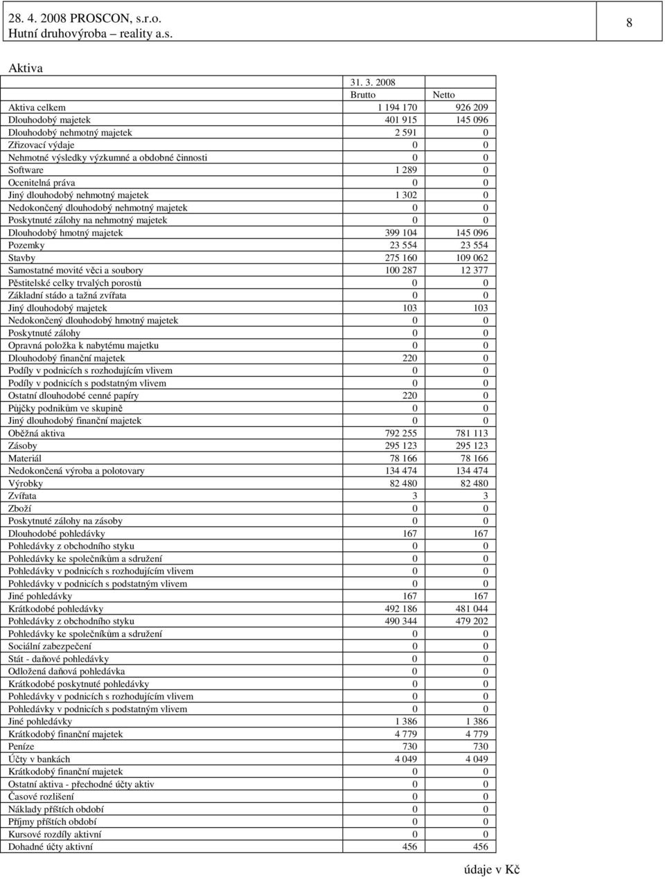 Software 1 289 0 Ocenitelná práva 0 0 Jiný dlouhodobý nehmotný majetek 1 302 0 Nedokončený dlouhodobý nehmotný majetek 0 0 Poskytnuté zálohy na nehmotný majetek 0 0 Dlouhodobý hmotný majetek 399 104